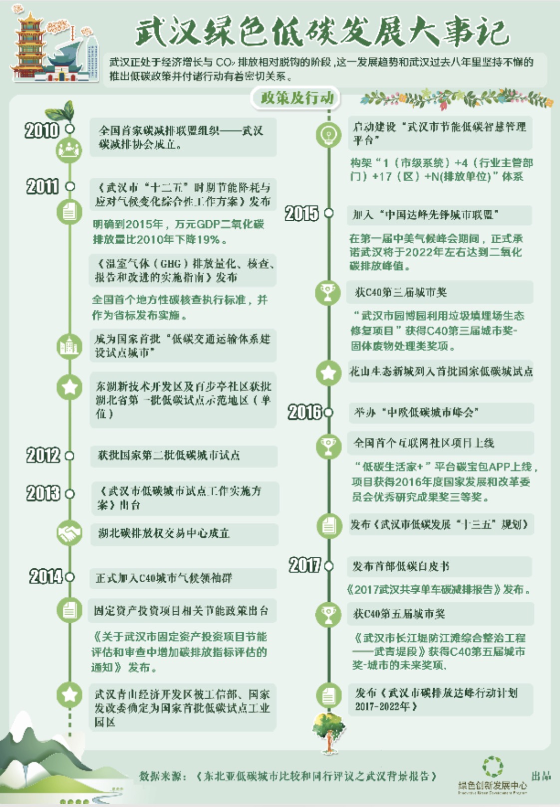 Wuhan's Green and Low Carbon Development Milestones