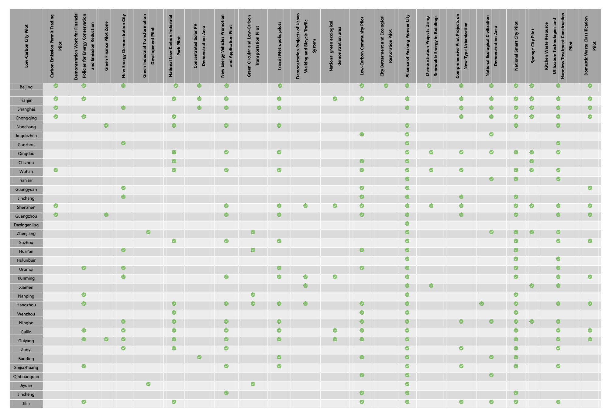 China's Low Carbon Cities' Participation in Other Pilot Programs
