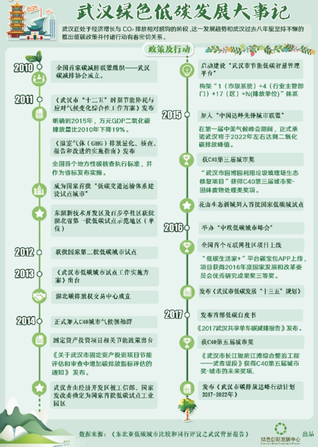 武汉绿色低碳发展大事记