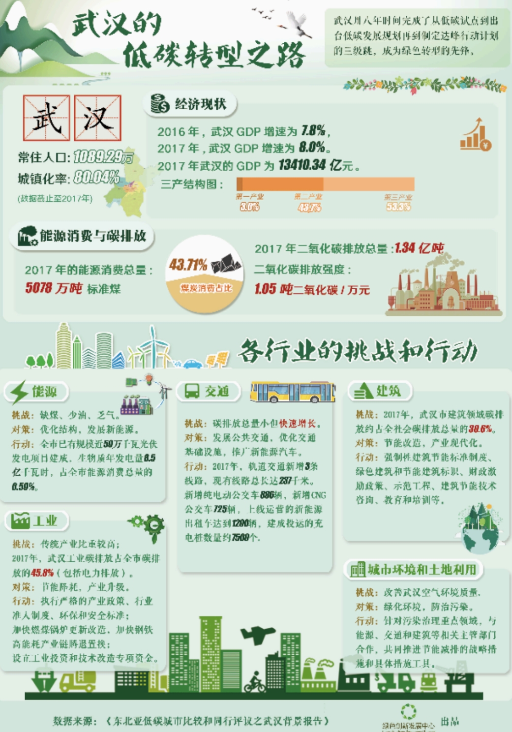 武汉的低碳转型之路